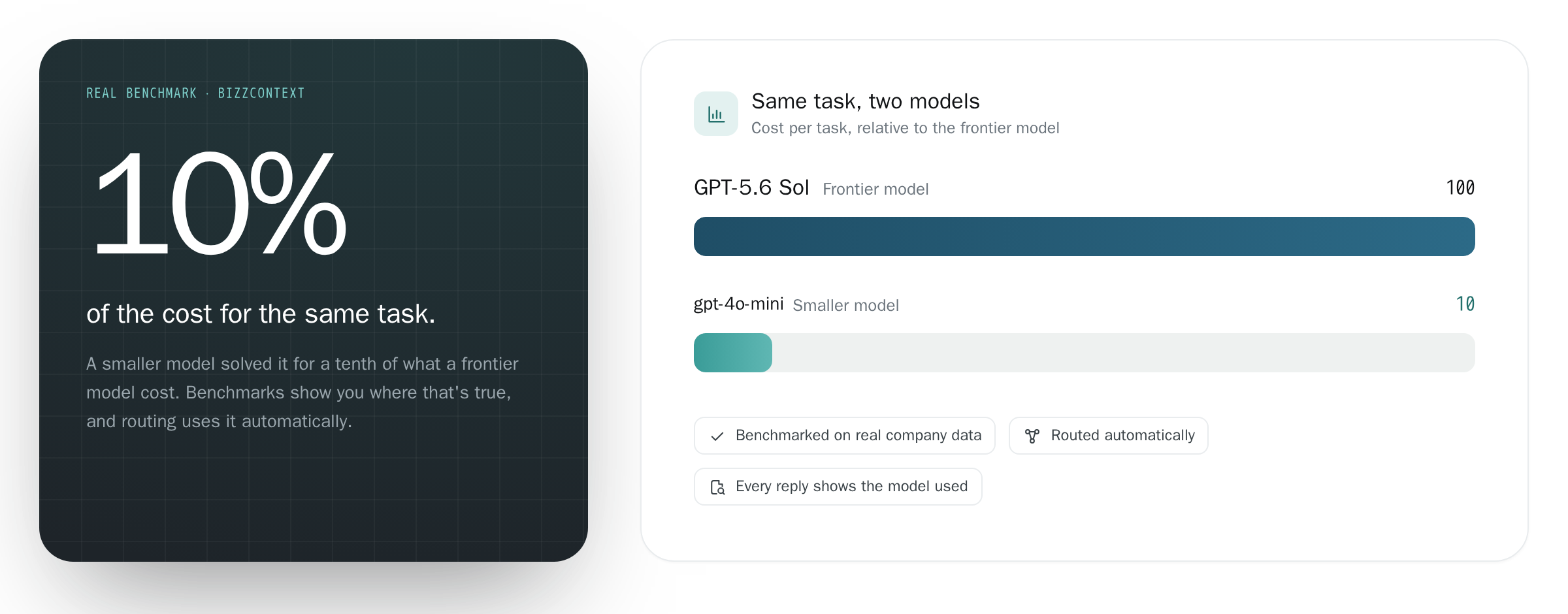 A BizzContext benchmark where gpt-4o-mini cost ten percent of GPT-5.6 Sol for the same task