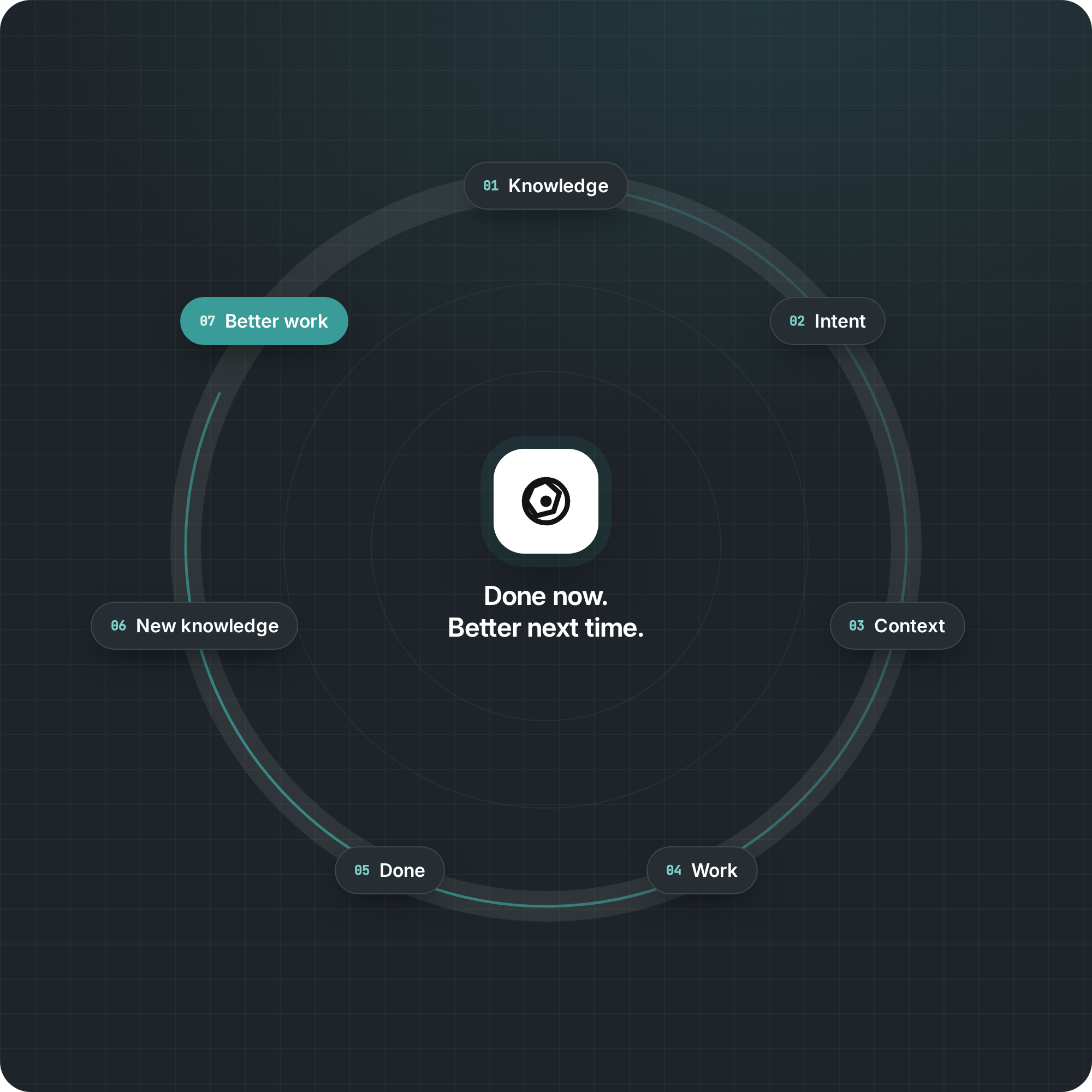 A loop where every completed task improves the next starting point