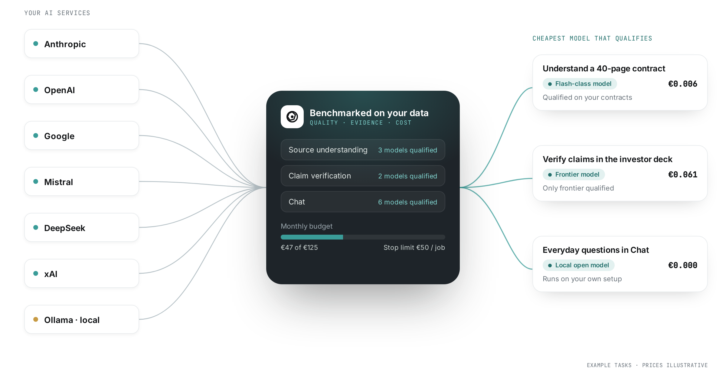 AI services feeding qualified, cost-aware model routing