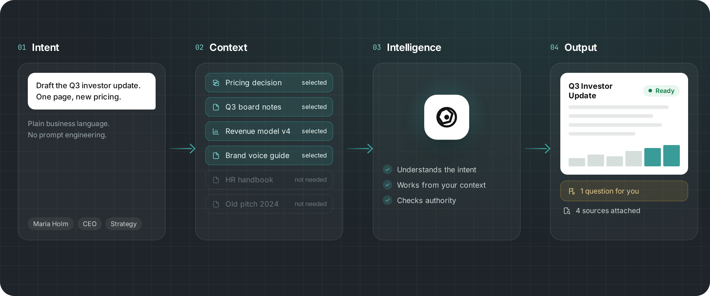 Intent, context, intelligence and output in BizzContext