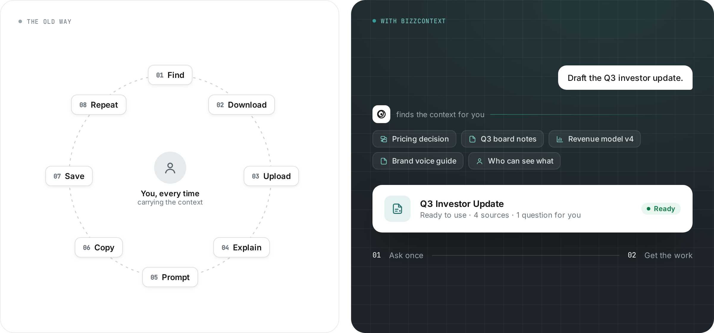 The repeated manual context loop compared with BizzContext