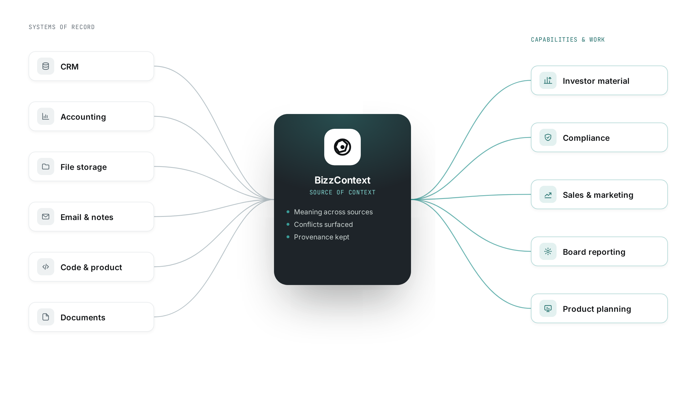 Company systems feeding BizzContext as the source of context